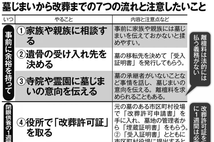 墓じまいから改葬までの7つの流れと注意したいこと