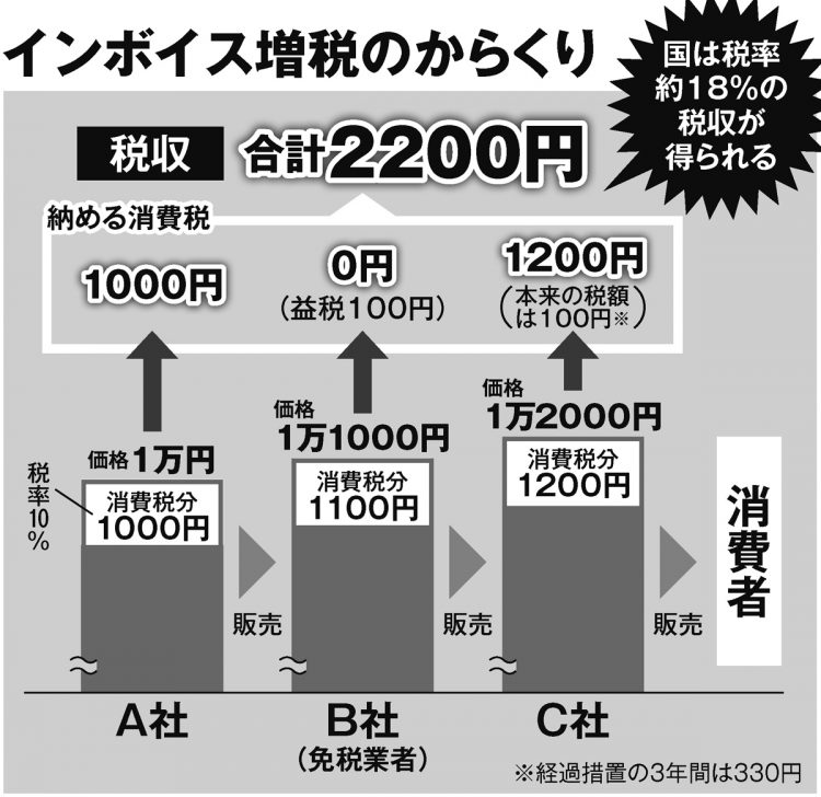 1200円だった納税額が2200円に！インボイス増税のからくり（B社が免税事業者の場合、A社とC社が重複して消費税を納めることに）