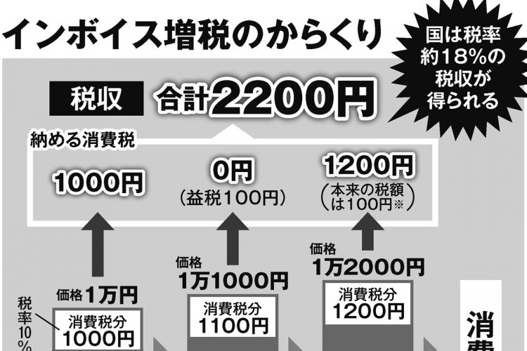 1200円だった納税額が2200円に！インボイス増税のからくり（B社が免税事業者の場合、A社とC社が重複して消費税を納めることに）