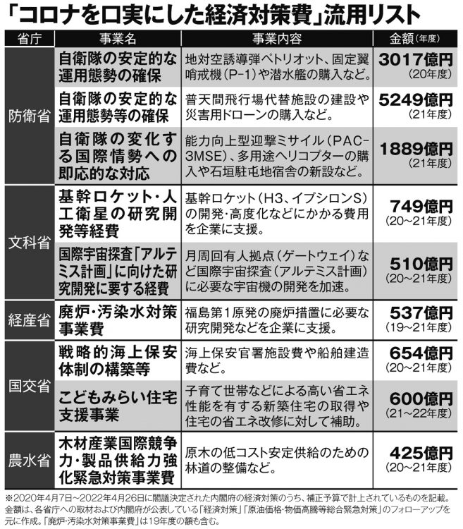 防衛省・文科省・経産省・国交省・農水省…「コロナを口実にした経済対策費」流用リスト