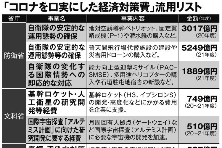 防衛省・文科省・経産省・国交省・農水省…「コロナを口実にした経済対策費」流用リスト