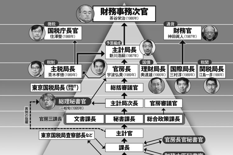 【図解】“霞が関最強の官庁”　財務事務次官をトップとする財務省の組織、人事の出世コース