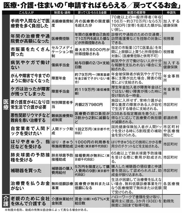 医療・介護・住まいの「申請すればもらえる／戻ってくるお金」【その1】