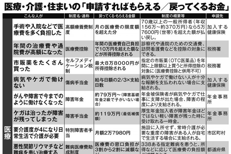 医療・介護・住まいの「申請すればもらえる／戻ってくるお金」【その1】