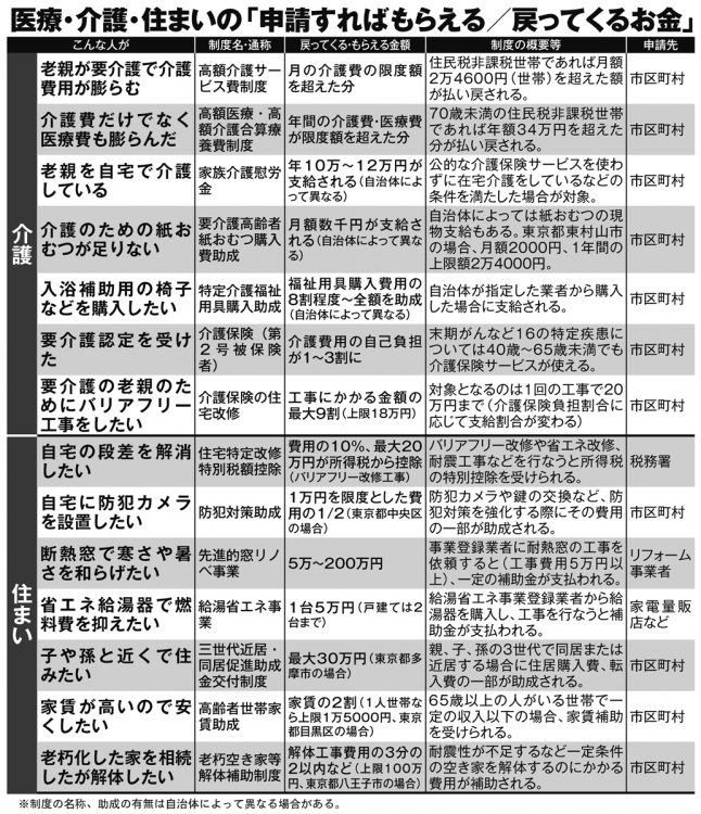 医療・介護・住まいの「申請すればもらえる／戻ってくるお金」【その2】