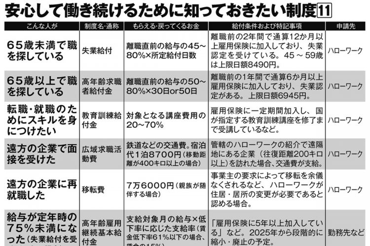 安心して働き続けるために知っておきたい制度11