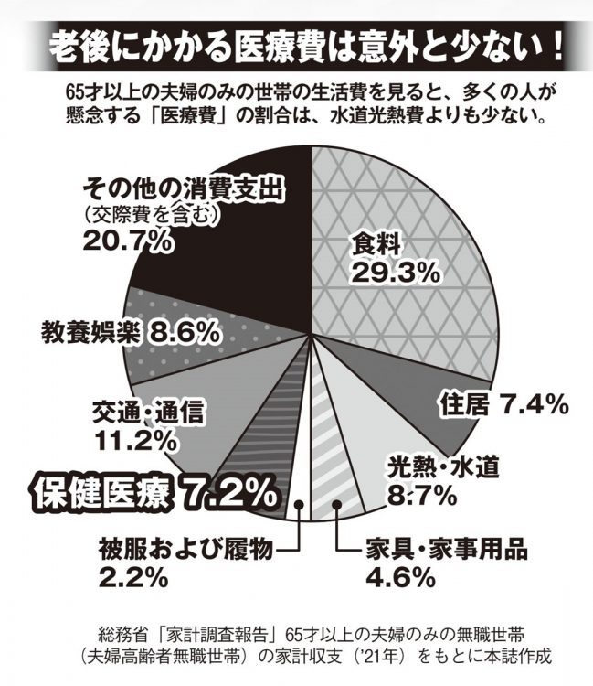 老後にかかる医療費は意外と少ない（65才以上の夫婦のみの世帯の生活費の内訳）