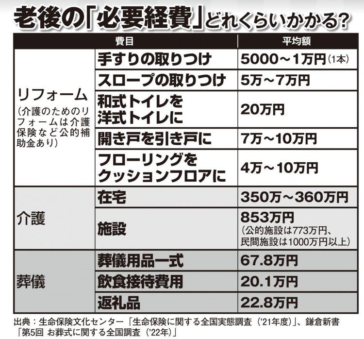 リフォーム、介護、葬儀…老後の「必要経費」どれくらいかかる？