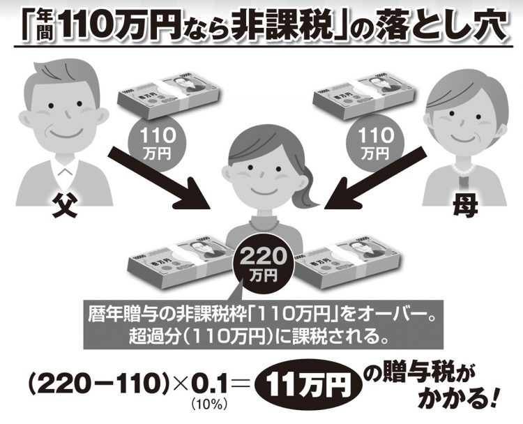 生前贈与「年間110万円なら非課税」の落とし穴（年間110万円は渡す側ではなく受け取る側の上限）