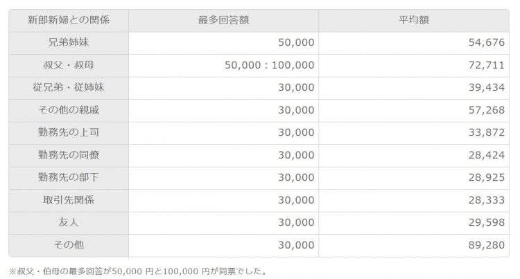 結婚式のご祝儀の平均額と最多回答額（全日本冠婚葬祭互助協会のホームページより）