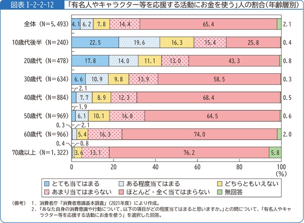 「有名人やキャラクター等を応援する活動にお金を使う」人の割合（2021年度消費者庁の「消費者意識基本調査」より）