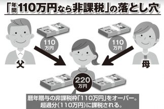 生前贈与して自分の老後資金が足りなくなる本末転倒　暦年贈与の仕組みを勘違いして課税されるケースも