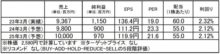 テクノメディカ（6678）：市場平均予想（単位：百万円）