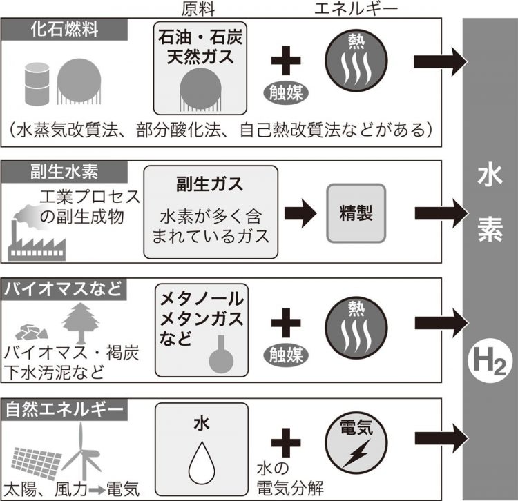 水素の製造方法