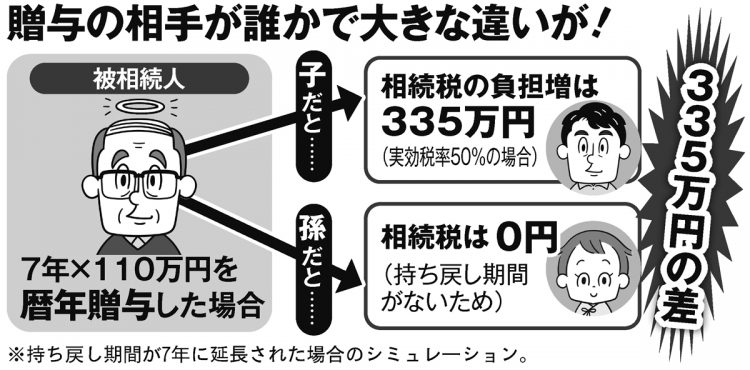 新制度のもとで亡くなる直前7年間の暦年贈与（年110万円）。相手が子か孫かで335万円の差も