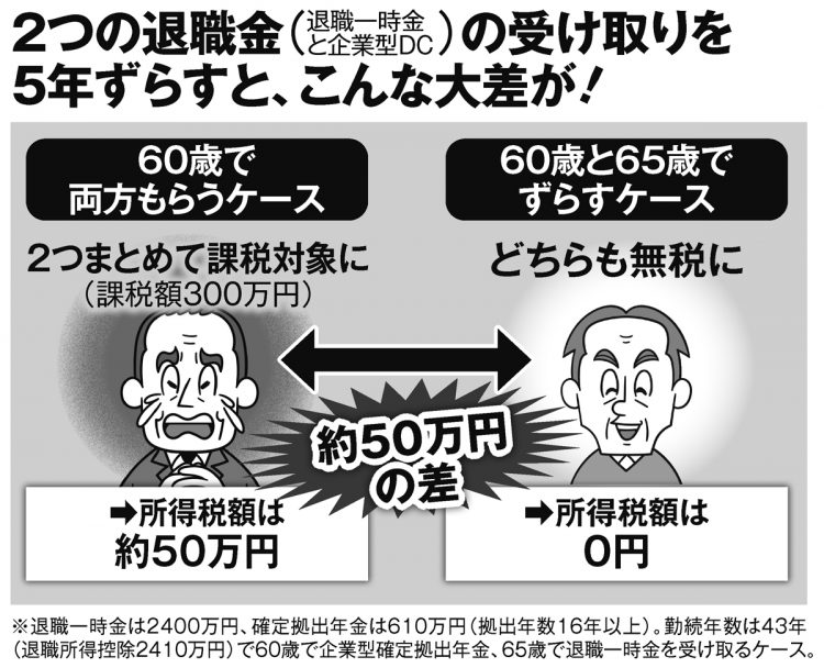 「退職一時金」と「企業型DC」の受け取りを5年ずらすと、こんな大差が