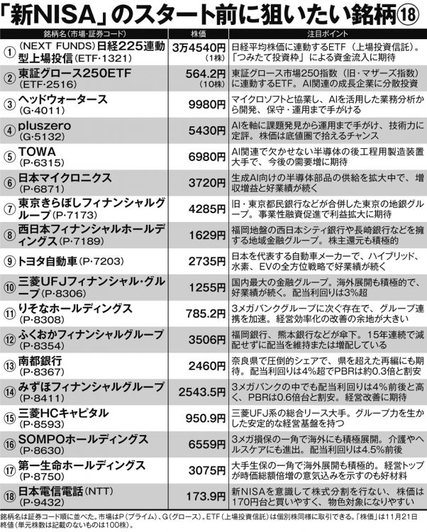 「新NISA」のスタート前に狙いたい銘柄18