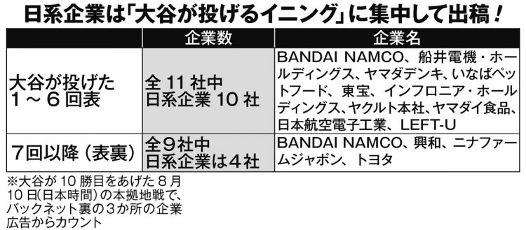 大谷翔平の登板日にはバックネット裏の広告スペースに日本企業がズラリ（日本時間2023年8月10日にカウント）