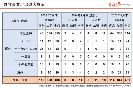 直近では、大阪王将の退店数は出店数を上回っている