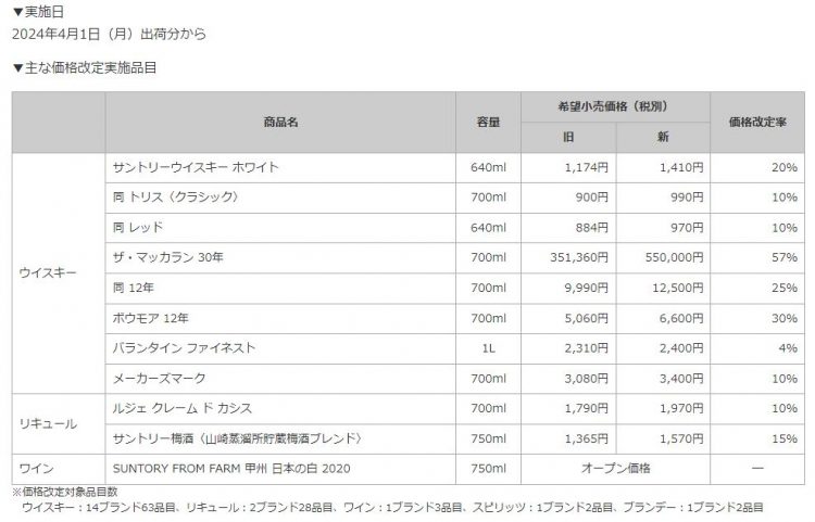 2024年4月1日出荷分からのウイスキー・リキュール・ワイン等価格改定（サントリーホームページより）