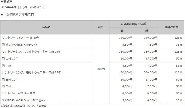 2024年4月1日出荷分からの国産プレミアムウイスキー価格改定（サントリーホームページより）