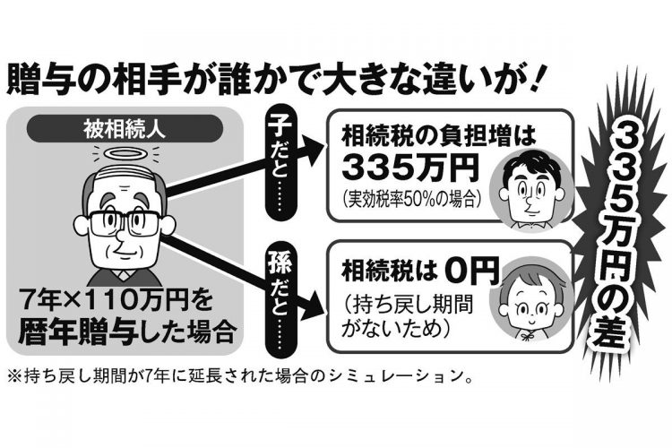 新制度のもとで亡くなる直前7年間の暦年贈与（年110万円）。相手が子か孫かで335万円の差も