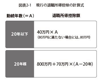 現行の退職所得控除の計算式