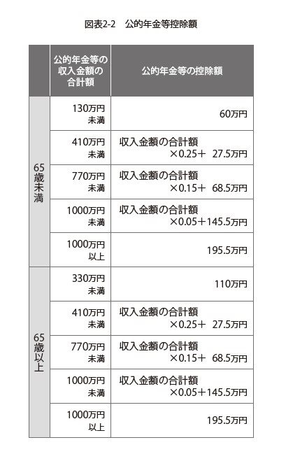 公的年金等の控除額