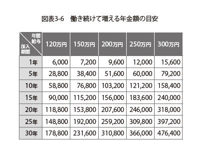 働き続けることで年金が増えていく