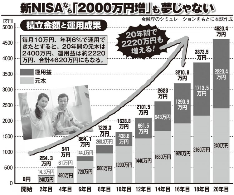 毎月10万円、年利6％で20年間積立運用した場合のシミュレーション