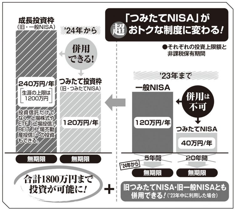 来年からスタートする新NISAの制度内容