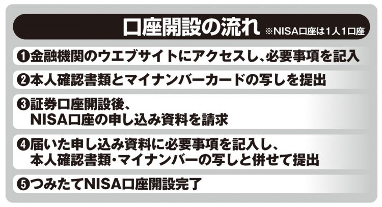 NISA口座を開設するまでの流れ