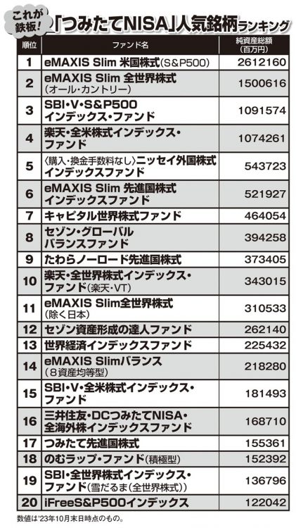 「つみたてNISA」人気銘柄ランキング（2023年10月末日時点）