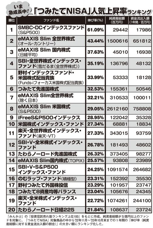 「つみたてNISA」銘柄の人気上昇率ランキング（2022年11月～2023年10月末）