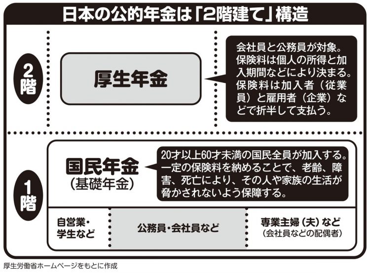 日本の公的年金は「2階建て」構造