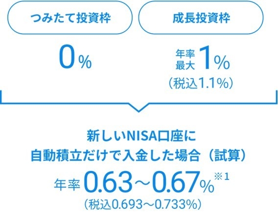 ※1：自動積立のみの入金で、入金後に「つみたて投資枠」と「成長投資枠」の残高の割合が変わらなかった場合の試算。相場の変動により資産評価額が変動した場合、新しいNISA口座全体の手数料も変動します。また、クイック入金や振込入金を利用した場合は、「成長投資枠」のみで資産を購入するため、リスク許容度に応じて年率0.7～1.0％（税込0.77～1.10％）の手数料がかかります。