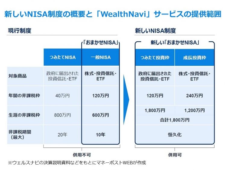 新しいNISA制度の概要と「WealthNavi」サービスの提供範囲