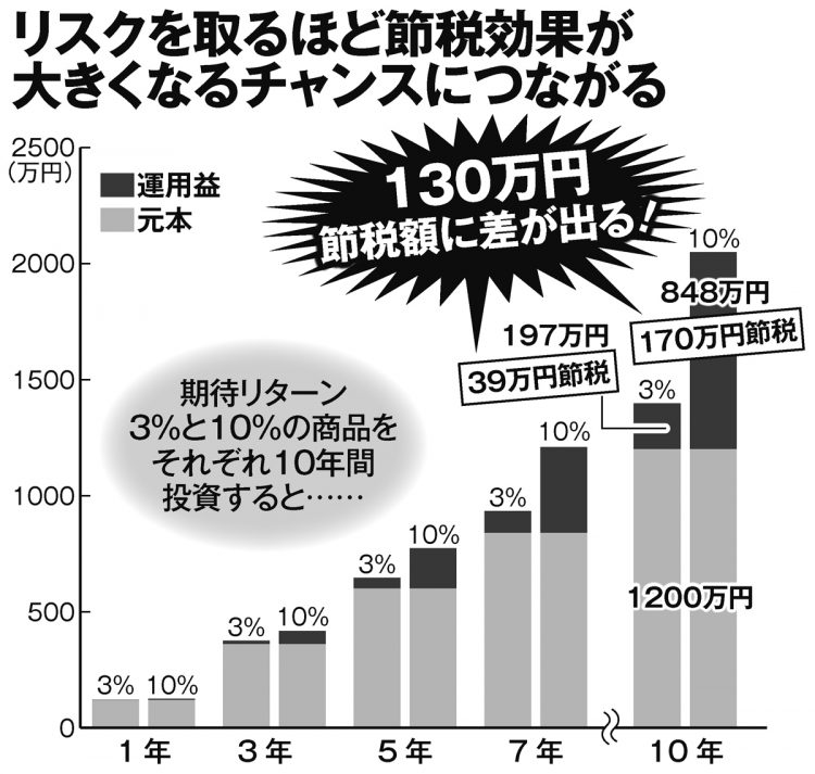 リスクを取るほど節税効果が大きくなるチャンスに