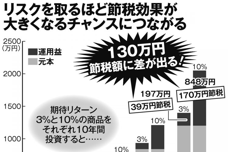 リスクを取るほど節税効果が大きくなるチャンスに