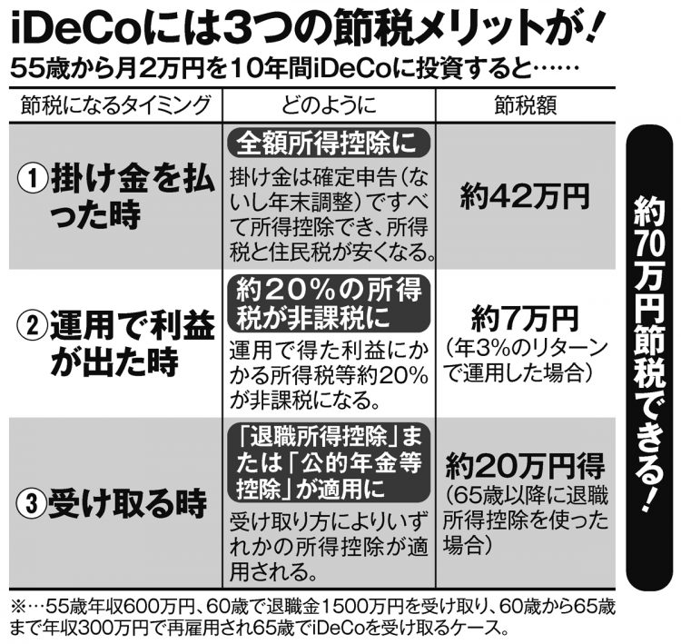 55歳から月2万円を10年間iDeCoに投資した場合の節税効果