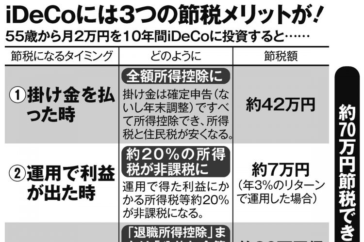 55歳から月2万円を10年間iDeCoに投資した場合の節税効果