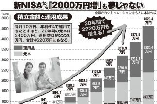 新NISAは実質的に一生涯、無限でできる非課税投資　夫婦で20年積み立てすれば運用益2000万円も夢ではない
