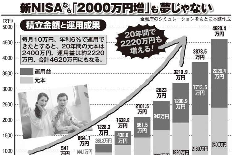 毎月10万円、年利6％で20年間積立運用した場合のシミュレーション