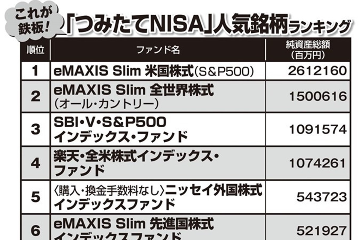 新NISAお役立ち情報】「つみたて投資枠」の投資信託選びの参考になる「つみたてNISA」純資産総額＆資金流入伸び率ランキング | マネーポストWEB