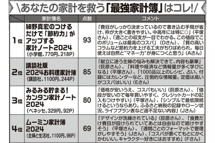 マネーのプロと歴戦の主婦9人が人気家計簿10冊のポイントを解説