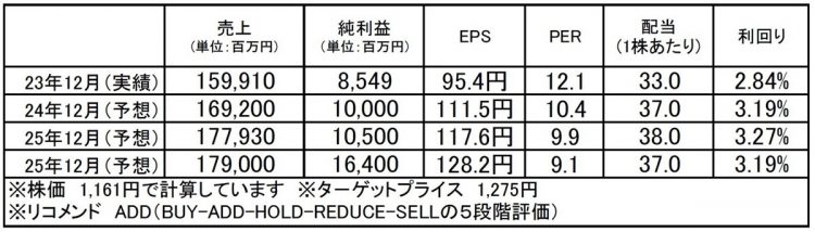 キッツ（6498）：市場平均予想（単位：百万円）