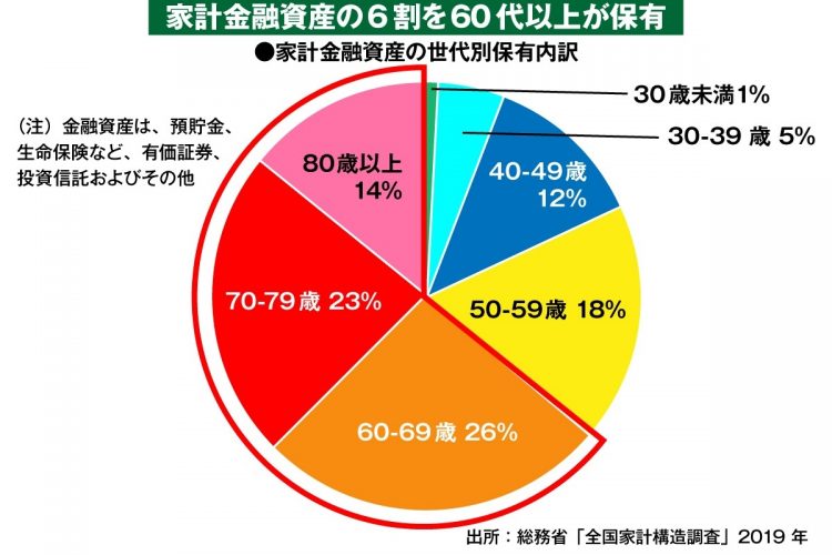 家計金融資産の6割超を60代以上が保有（家計金融資産の世代別保有内訳）