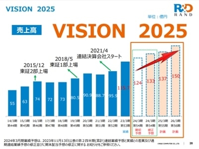 ランドコンピューターの決算発表資料より