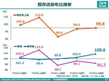 ニトリ決算発表資料より