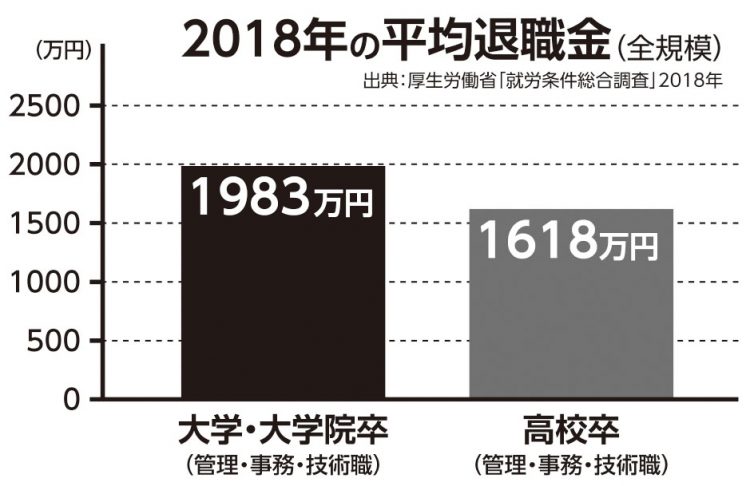 2018年の平均退職金